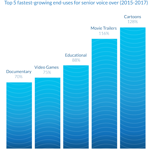 A bar charg shows that Cartoons, movie trailers, educational media, videogames and documentaries are the five fastest-growing end-uses for senior voice over.