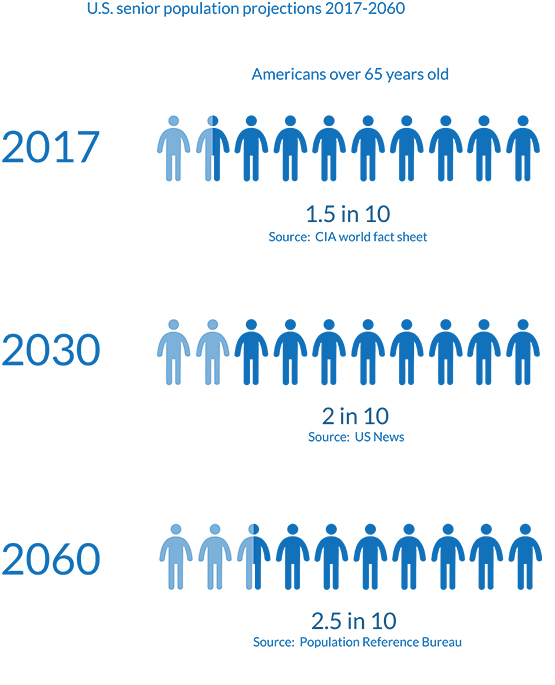 The US population growth, specifically of those over aged 65, are shown from 2017 to 2060. In 2017, 1.5 of every 10 Americans is aged 65 or older, by 2030, 2 in 10 americans is aged 65 or older, and by 2060 2.5 in every 10 americans is aged 65 or older.