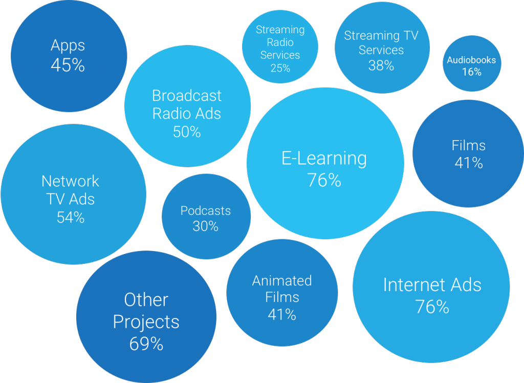 A series of circles illustrate that apps:45%, network tv ads:54%, other projects 69%, broadcast radio ads 50%, streaming radio services 25%, podcasts 30%, e-learning 76%, animated films 41%, streaming tv services 38%, audio books 16%, films 41%, internet ads 76%