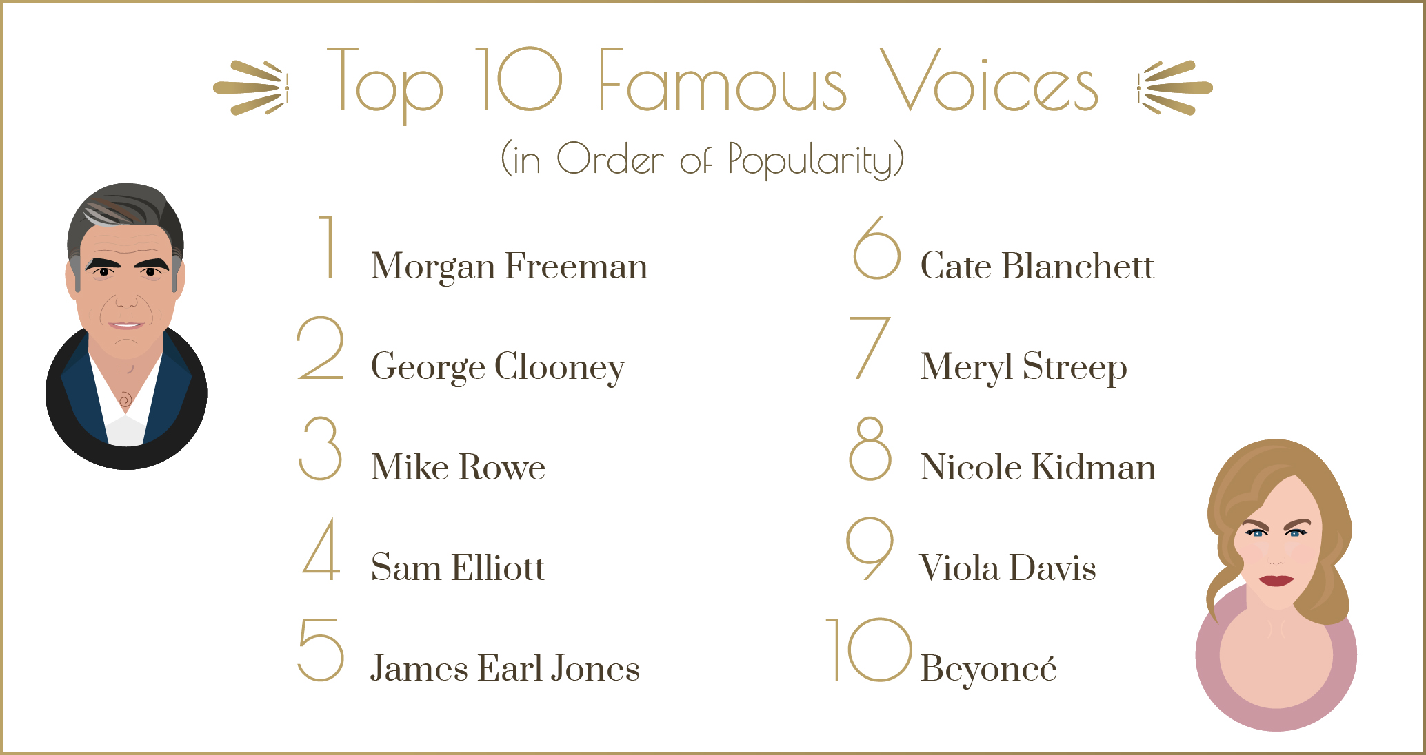 Top 10 Famous voices including