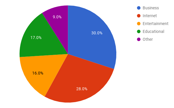 A pie graph shows the breakdown of job categories at Voices; Business in blue at 30%, Internet in red at 28%, Entertainment in orange at 16%, Educational in green at 17%, and Other in purple at 9%. To the right is a legend of the colours and what the mean. 