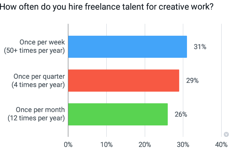 A graph showing how often survey respondents hire freelancers at their company.