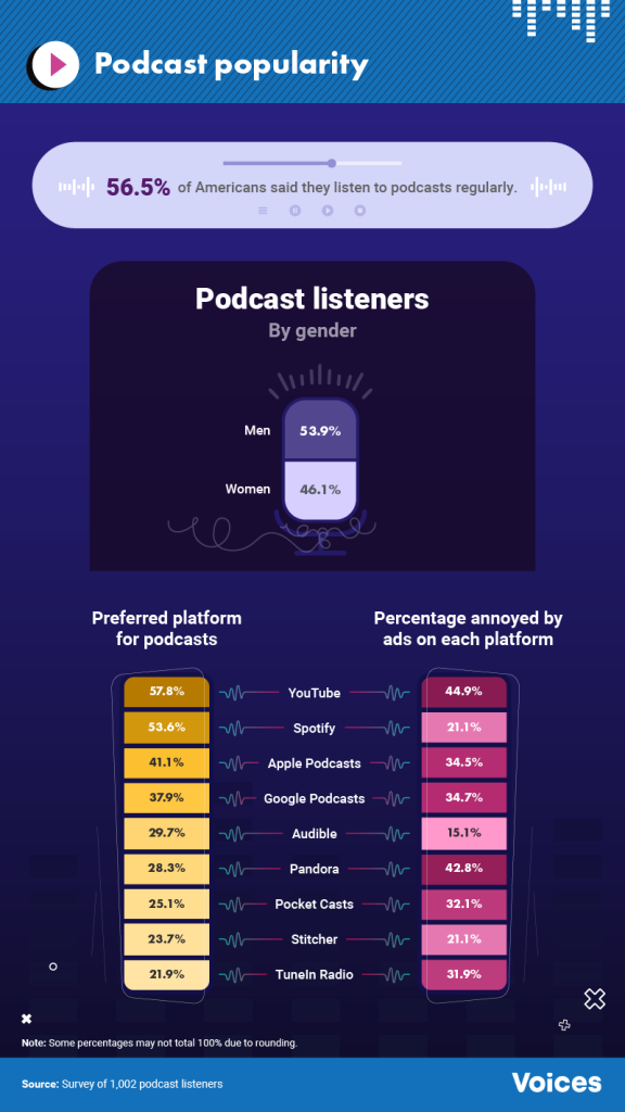 Podcast Popularity