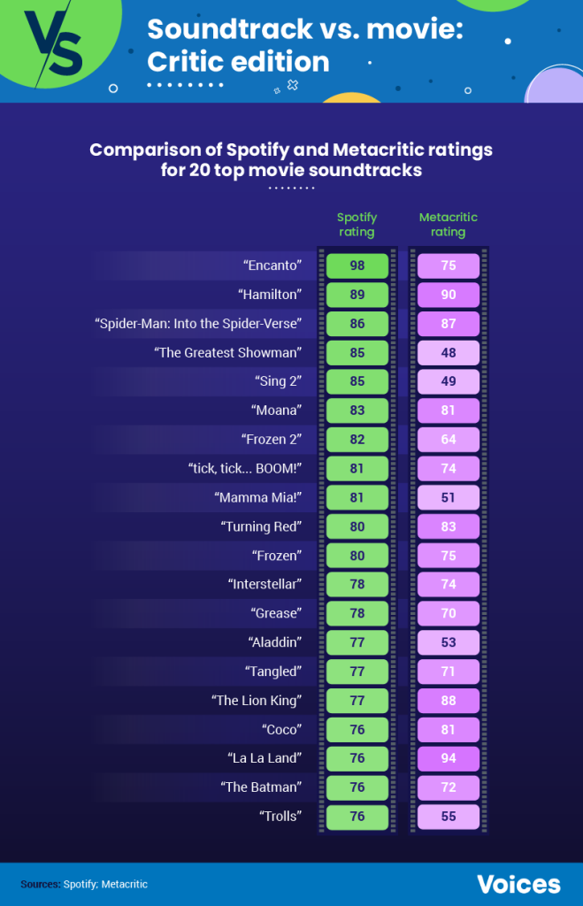 Soundtrack vs Movie: Critic rating infographic