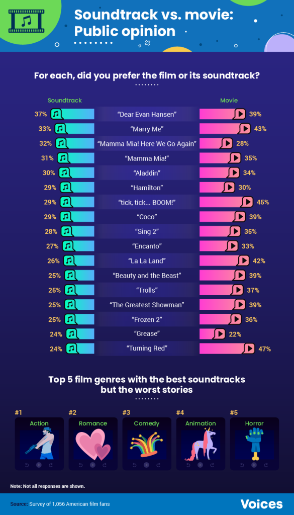 Sountrack vs. movie: public opinion infographic