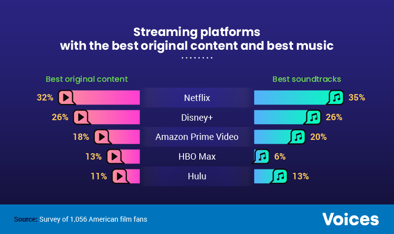 Streaming platforms with the best original content and music infographic.
