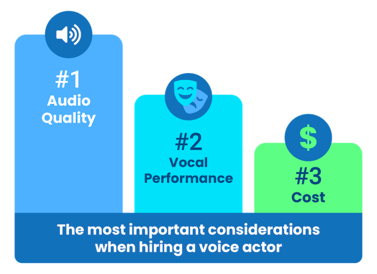 Bar graph with statistics on hiring a voice actor