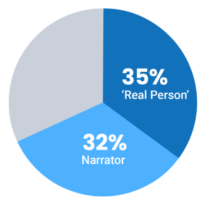 A pie chart that states there are 35% real person and 32% narrator roles hired