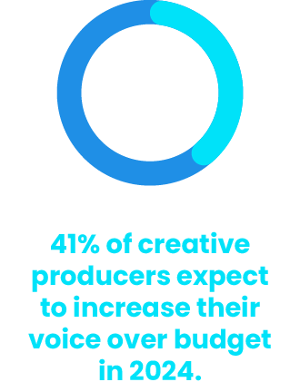 41% of creative producers expect to increase their voice over budget in 2024.
