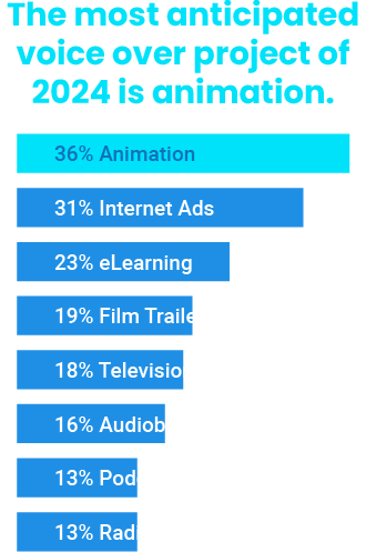 The most anticipated voice over project of 2024 is animation.