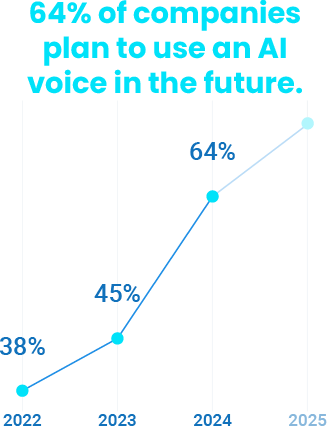 64% of companies plan to use an AI voice in the future