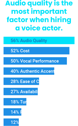 Audio quality is the most important factor when hiring a voice actor.