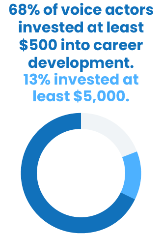 68% of voice actors invested at least $500 into career development.  13% invested at least $5,000.