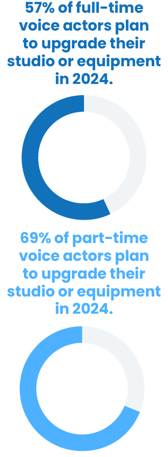 57% of full-time voice actors plan to upgrade their studio or equipment in 2024.  69% of pat-time voice actors plan to upgrade their studio or equipment in 2024.